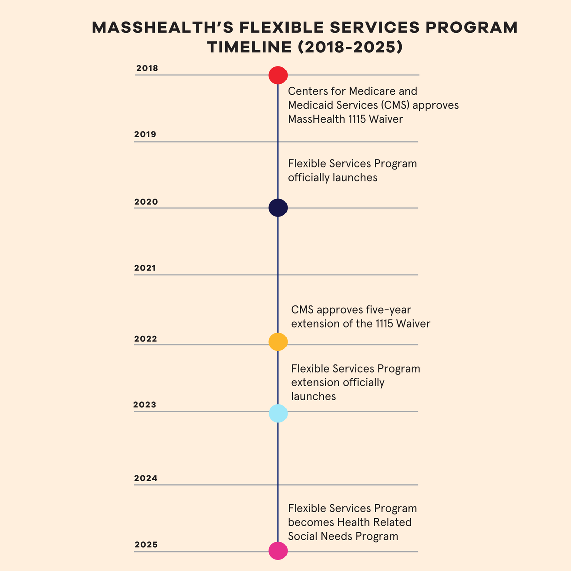 a timeline of masshealth's flexible services program