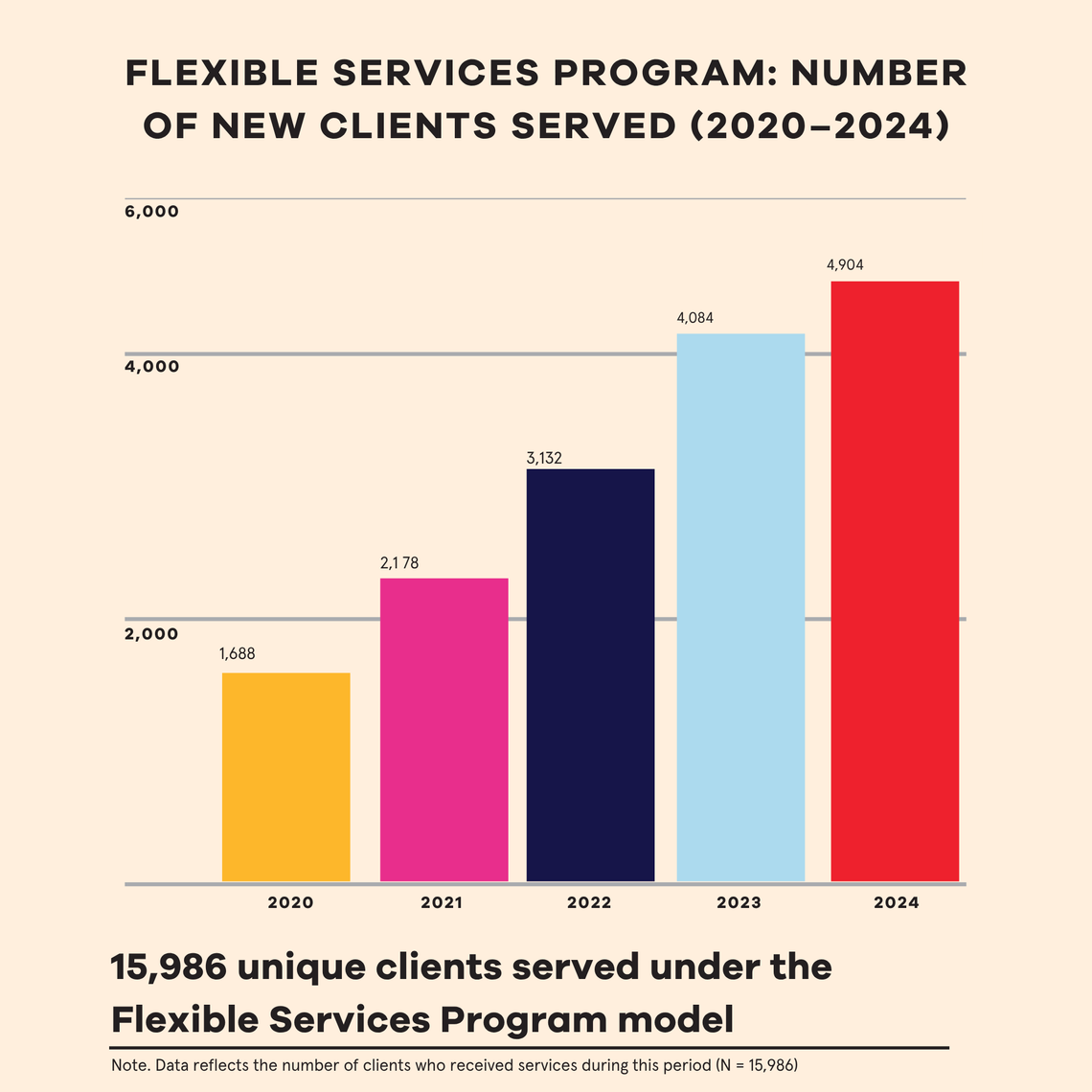 number of clients served chart