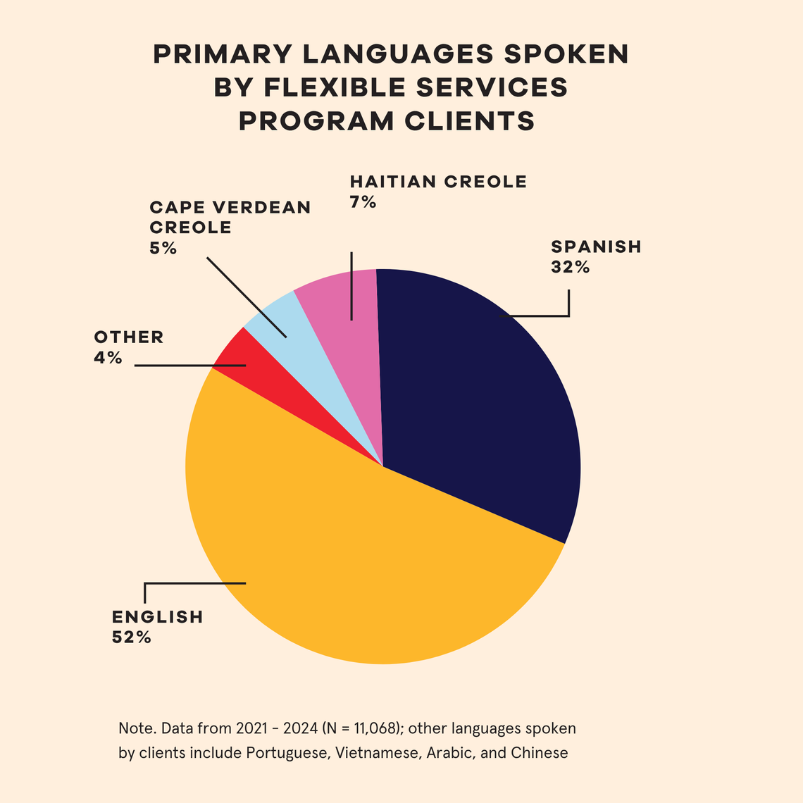 Primary languages spoken by flex services program clients