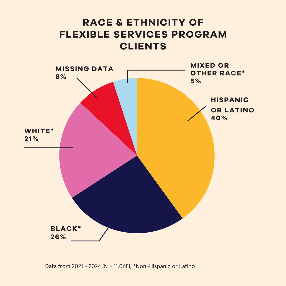 race & ethnicity of flexible services program clients