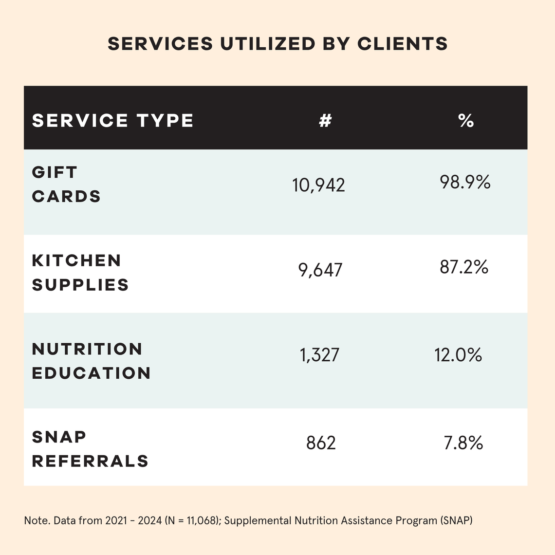 services utilized by clients