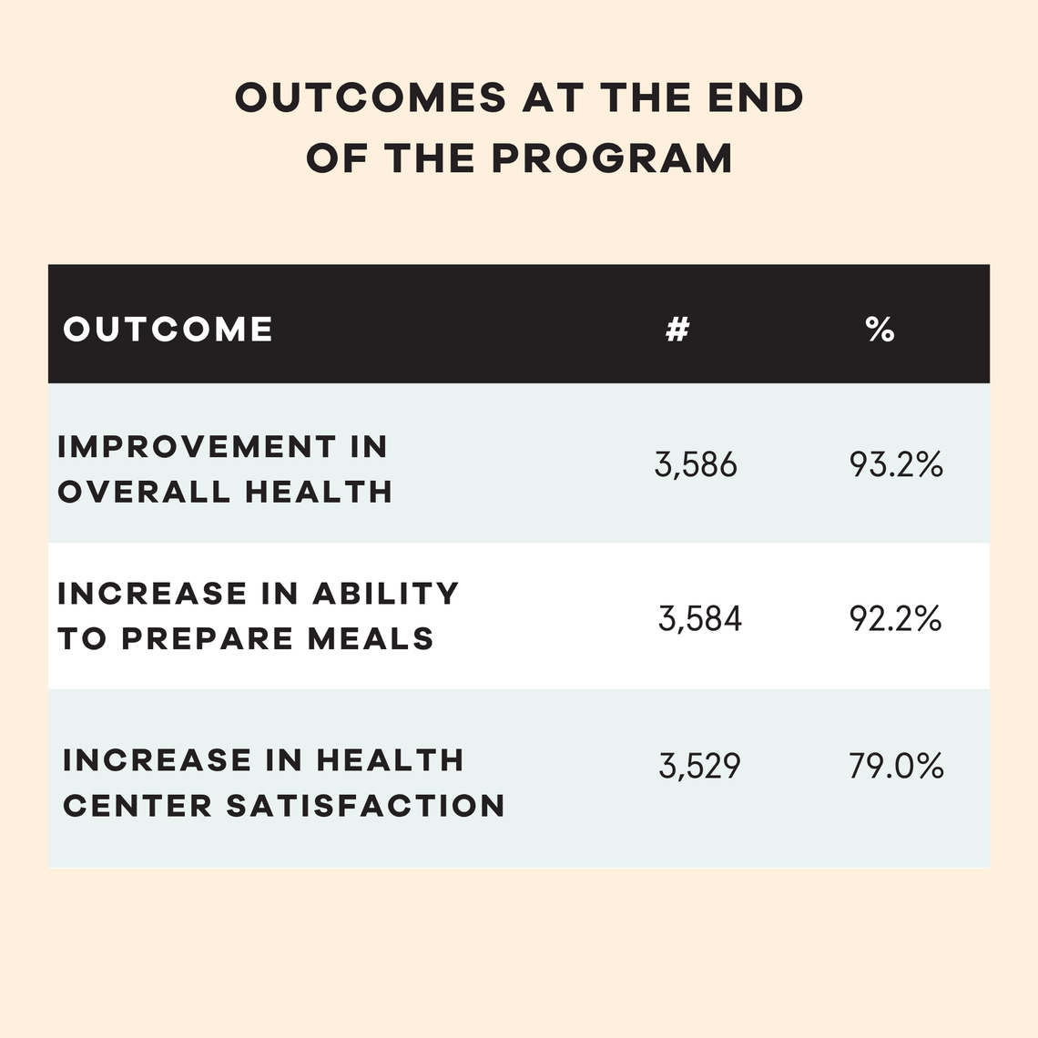 outcomes at the end of the program