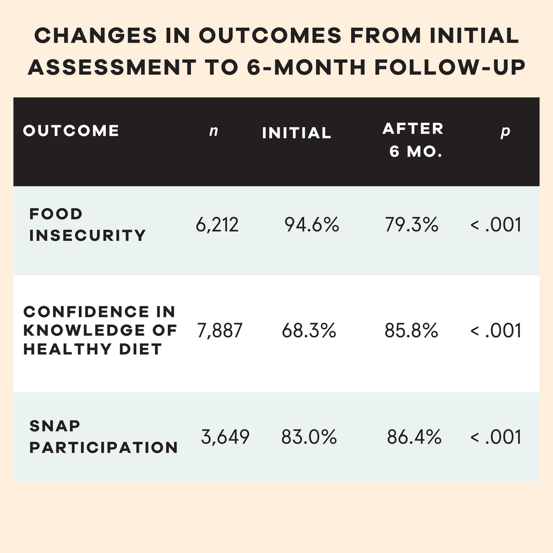 changes in outcomes from initial assessment to 6 month follow up