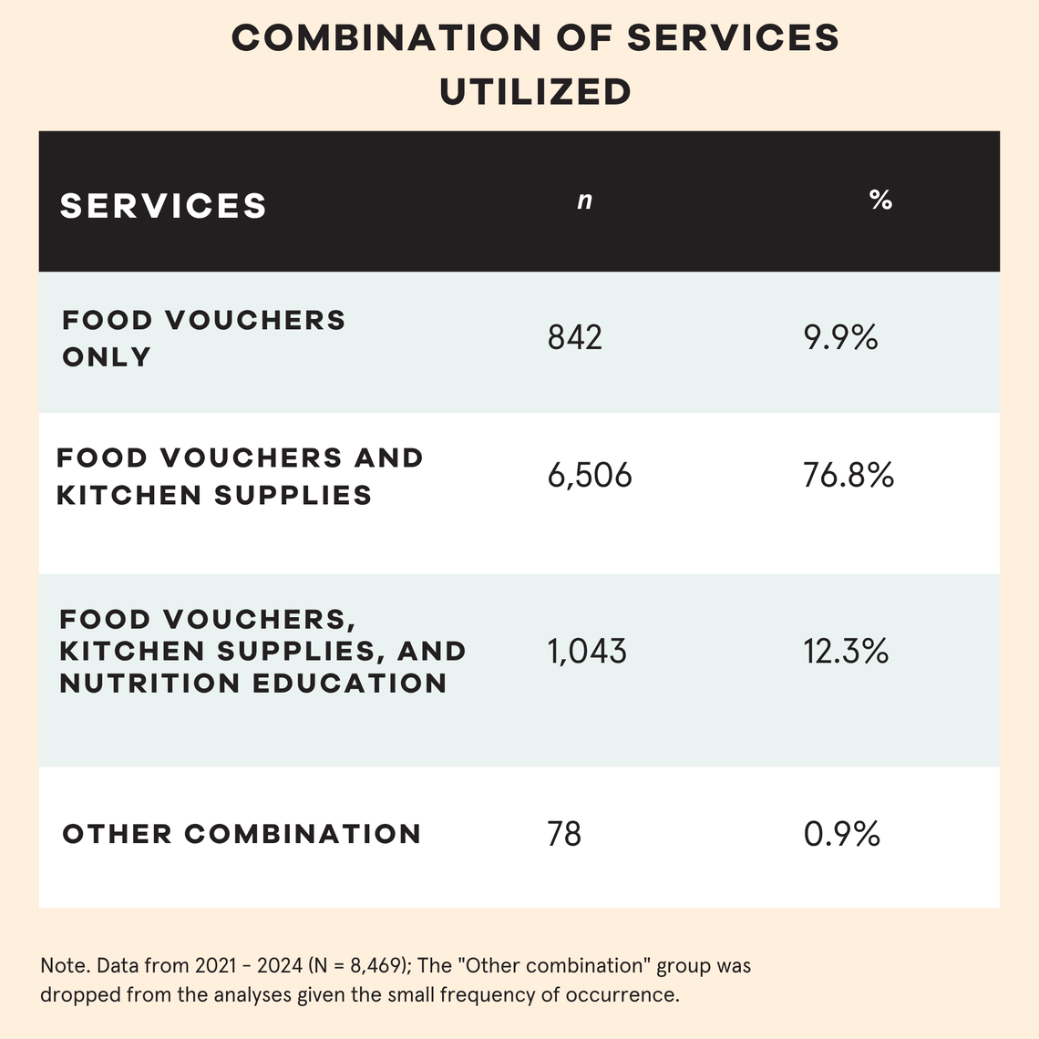combination of services utilized